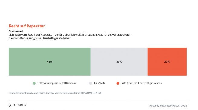 Statement Recht auf Reparatur: Ich habe davon gehört. Grafik: Repartly