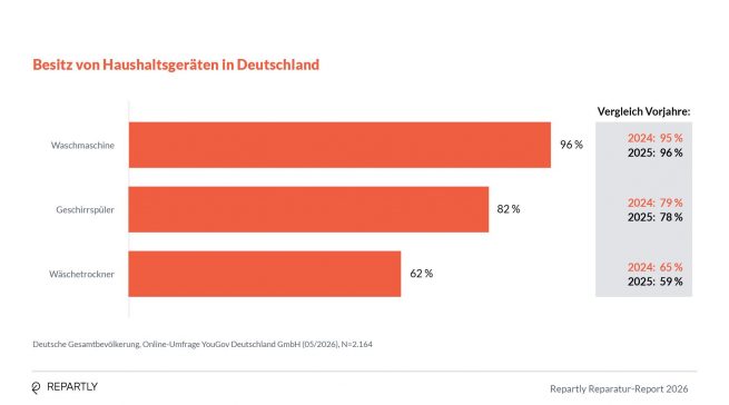 Besitz von Haushaltsgeräten in Deutschland. Grafik: Repartly