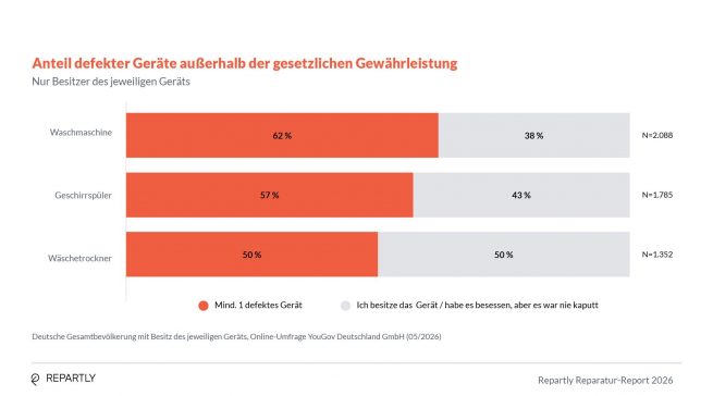 Anteil defekter Geräte außerhalb der gesetzlichen Gewährleistung. Grafik: Repartly