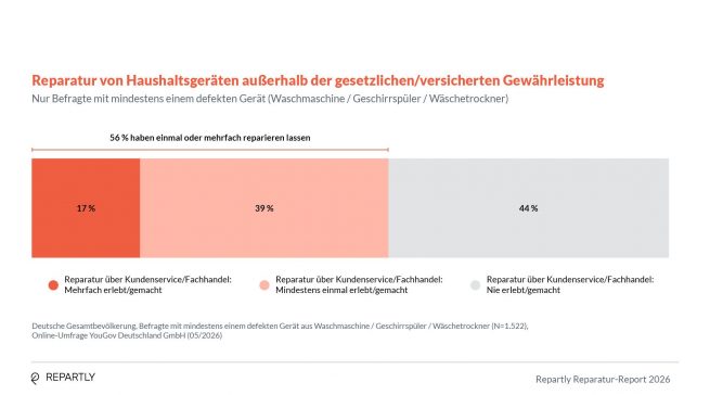 Reparatur von Haushaltsgeräten außerhalb der gesetzlichen/versichtern Gewährleistung. Grafik: Repartly
