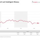 Das NIM Konsumklima bleibt im Juli 2026 auf niedrigem Niveau, obwohl die Anschaffungsneigung und die Konjunkturerwartungen leicht zulegen.