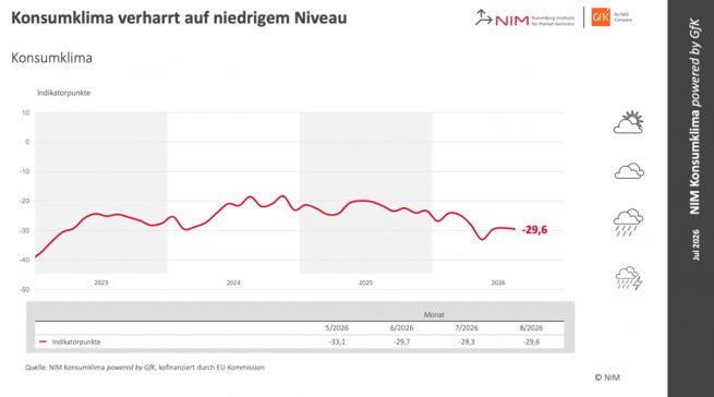Das NIM Konsumklima bleibt im Juli 2026 auf niedrigem Niveau, obwohl die Anschaffungsneigung und die Konjunkturerwartungen leicht zulegen.