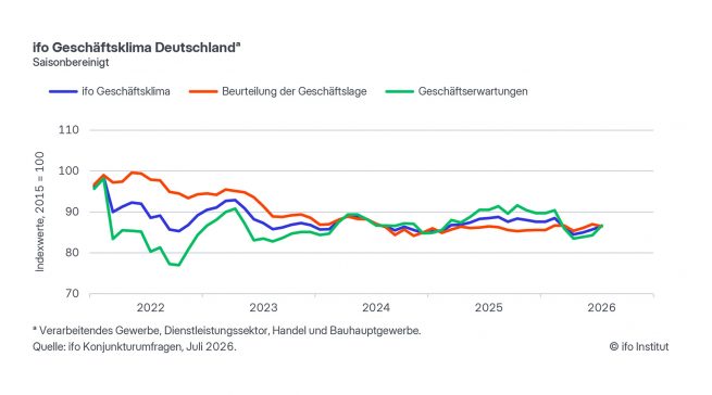 ifo Geschäftsklima Deutschland Juli 2026