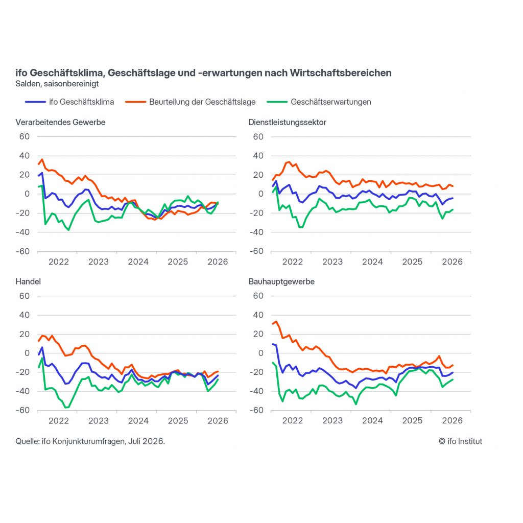 ifo Geschäftsklima, Geschäftslage und -erwartungen nach Wirtschaftsbereichen