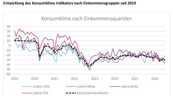 Entwicklung des Konsumklima Indikators nach Einkommensgruppen seit 2019. Grafiken: NIM