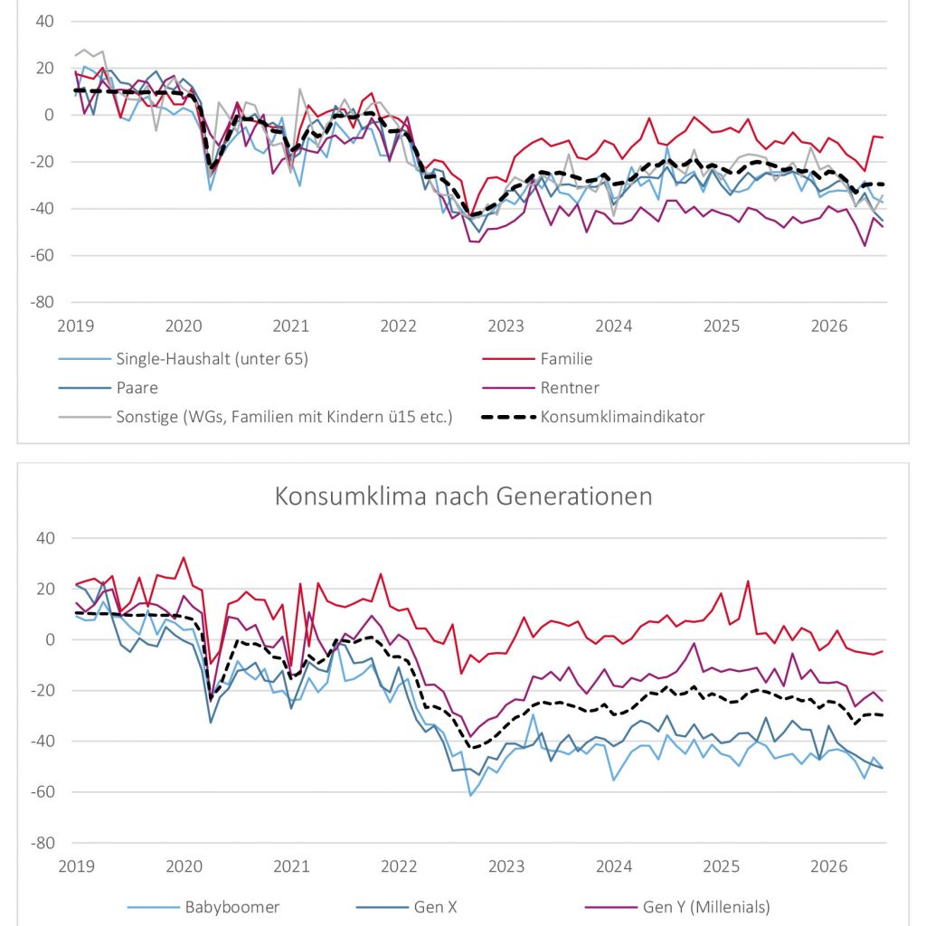 Entwicklung des Konsumklima Indikators nach Einkommensgruppen seit 2019.