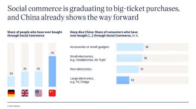 Wachstumstreiber Social Commerce: In China werden bereits 18 Prozent der großen Elektrogeräte über soziale Netzwerke gekauft – ein Trend, der als Vorbote für den westlichen Handel gilt.