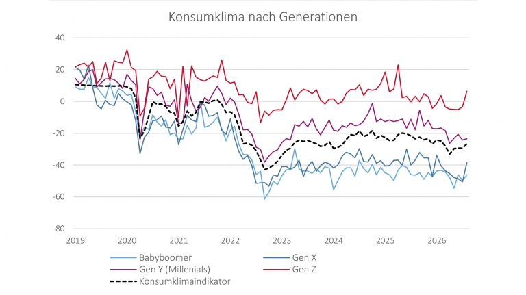 Konsumstimmung legt bei Gen Z und Gen X besonders zu