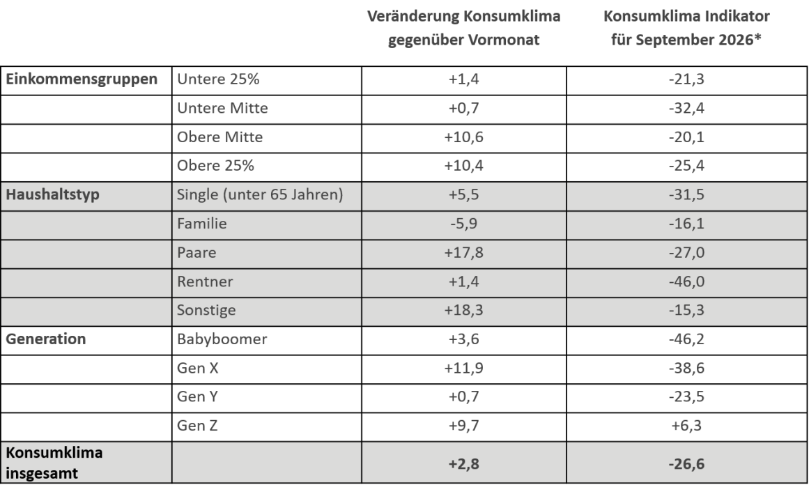 Die Tabelle zeigt den Konsumklima Indikator für September 2026 und die Veränderung
gegenüber dem Vormonat für die untersuchten soziodemografischen Gruppen.
----------------------
*Das Konsumklima kann als vorlaufender Indikator für das Konsumverhalten in Deutschland interpretiert werden. Analysen haben gezeigt, dass die Stimmung ein Frühindikator für die tatsächliche Entwicklung des privaten Konsums ist. Aus ermittelten Werten der