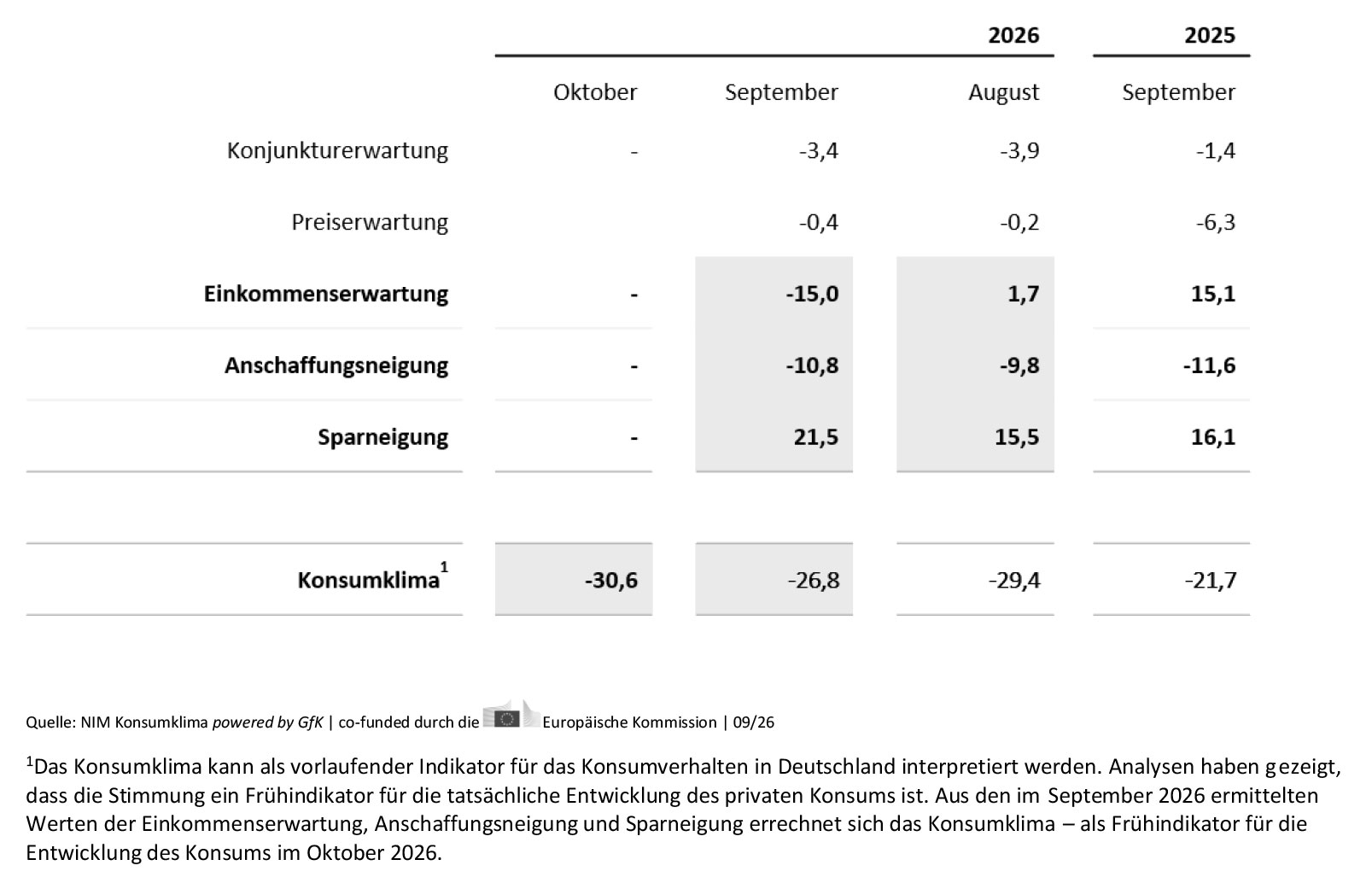 Die Entwicklung der einzelnen Konsumindikatoren im September 2026 im Vergleich zum Vormonat und zum Vorjahresmonat.
