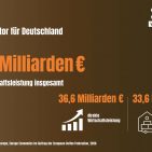 Vom Import über Verarbeitung und Kaffeemaschinentechnik bis zum Ausschank: Die Kaffeewirtschaft steht in Deutschland laut aktueller Studie für eine Wirtschaftsleistung von insgesamt 70,2 Milliarden Euro.