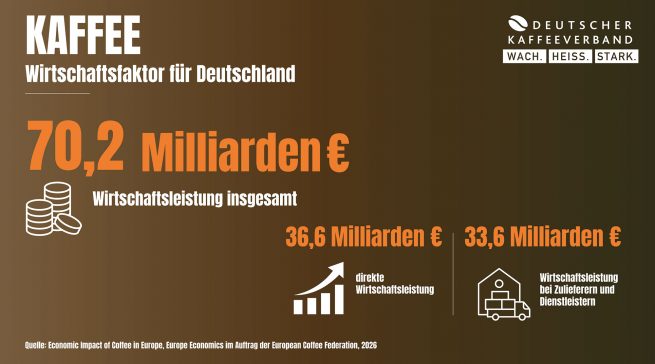 Vom Import über Verarbeitung und Kaffeemaschinentechnik bis zum Ausschank: Die Kaffeewirtschaft steht in Deutschland laut aktueller Studie für eine Wirtschaftsleistung von insgesamt 70,2 Milliarden Euro.
