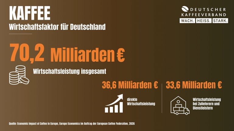 Deutschland ist ein zentraler Standort der europäischen Kaffeewirtschaft