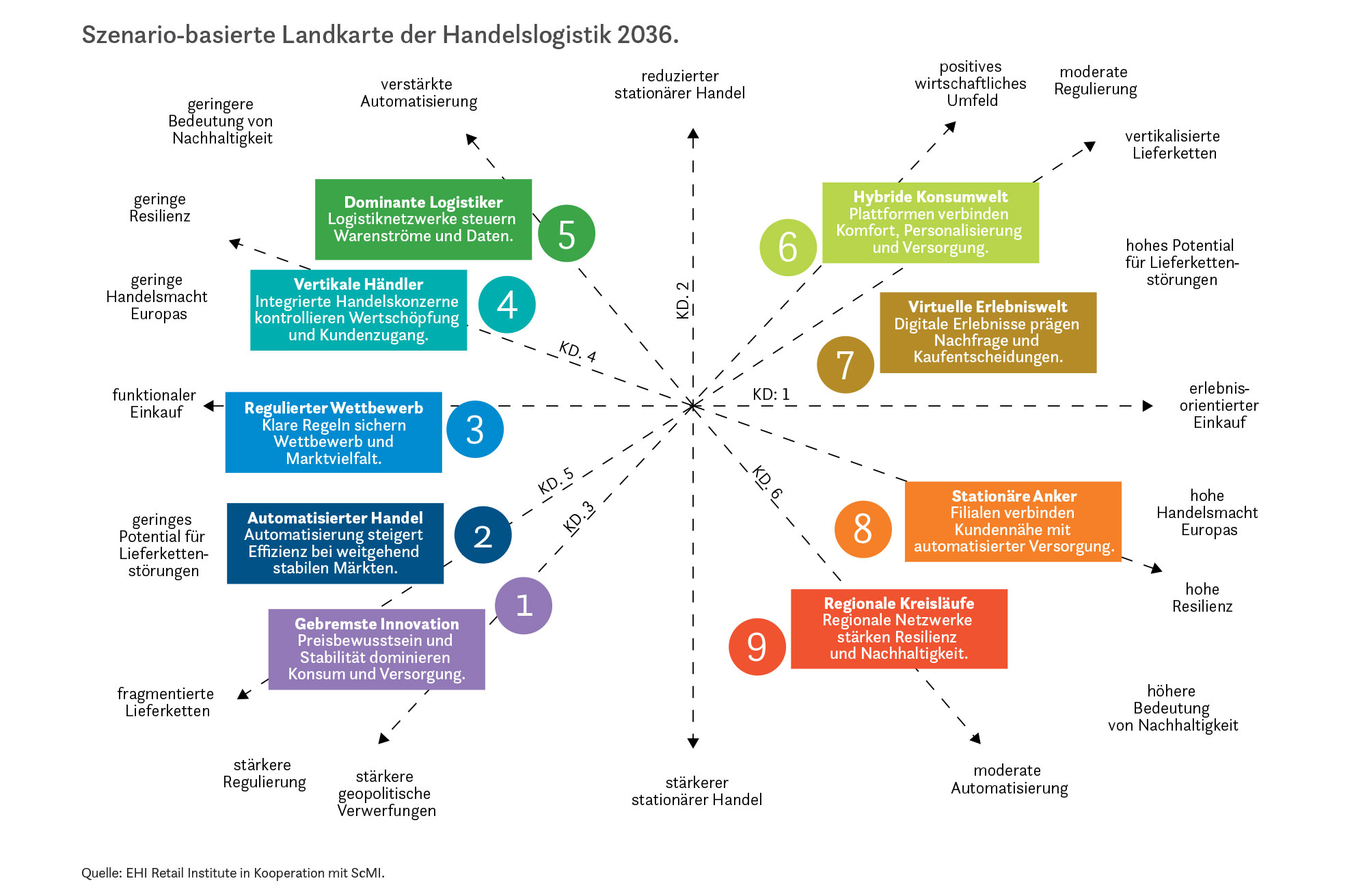 Neun Szenarien bilden den möglichen Zukunftsraum der Handelslogistik 2036. Die Landkarte zeigt, wie sich die Modelle unter anderem bei stationärer Präsenz, Automatisierung, Regulierung, Resilienz und Wertschöpfungsstrukturen unterscheiden. Quelle: EHI Retail Institute in Kooperation mit ScMI.