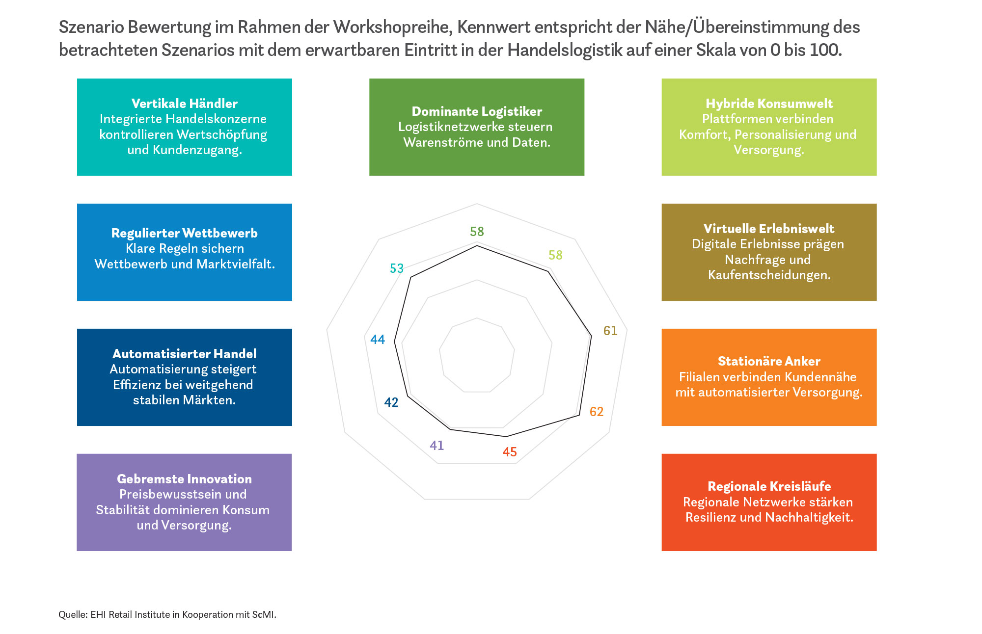 Stationäre Anker und virtuelle Erlebniswelten prägen die Erwartungen an die Handelslogistik 2036 besonders stark. Die Werte zeigen die Übereinstimmung der jeweiligen Szenarien mit der erwarteten Entwicklung und stellen keine statistischen Eintrittswahrscheinlichkeiten dar. Quelle: EHI Retail Institute in Kooperation mit ScMI.