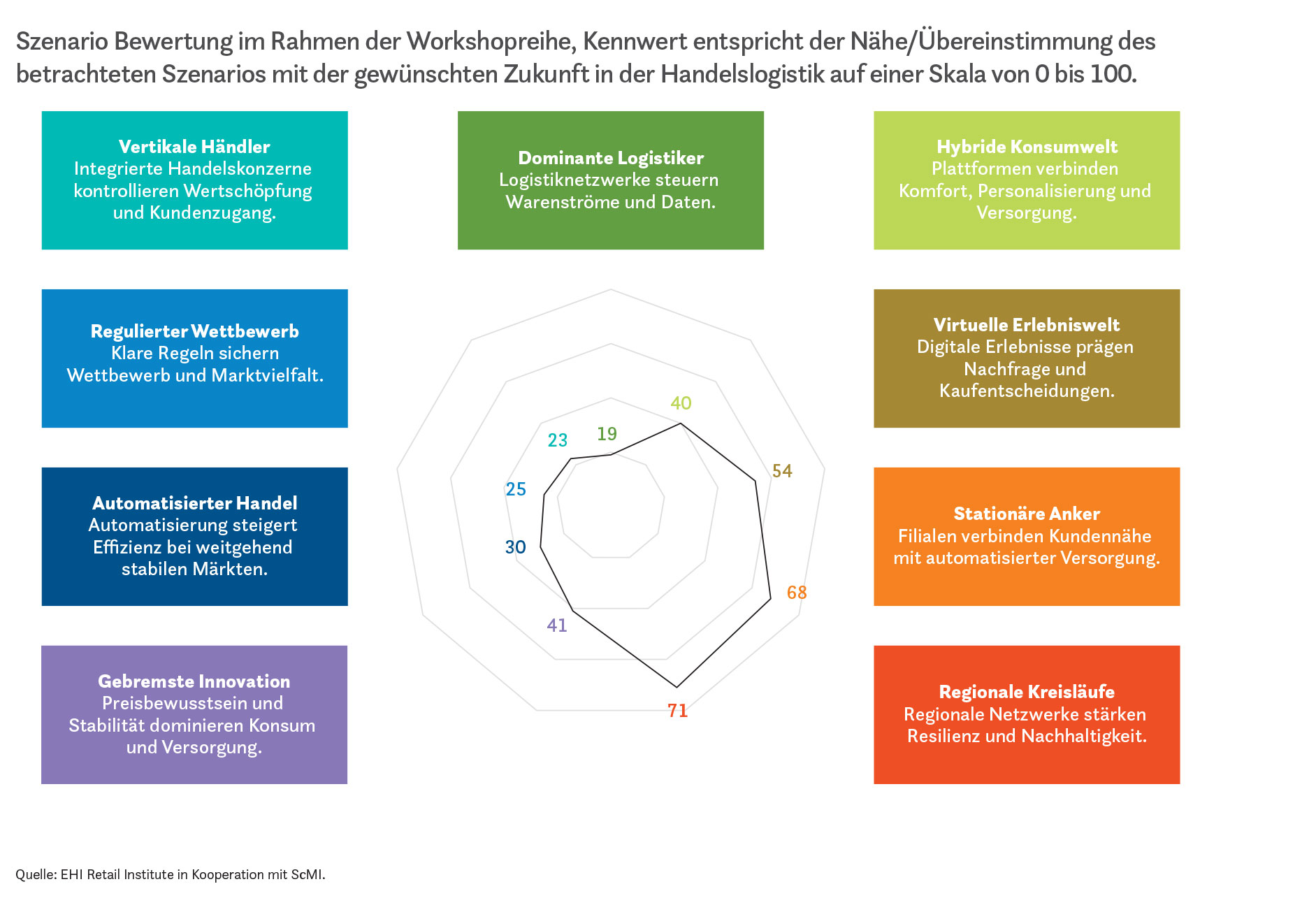 Bei der gewünschten Entwicklung erreichen regionale Kreisläufe und stationäre Anker hohe Werte. Zukunftsbilder mit einer starken Konzentration logistischer Steuerung bei wenigen Akteuren werden dagegen deutlich zurückhaltender bewertet. Quelle: EHI Retail Institute in Kooperation mit ScMI.