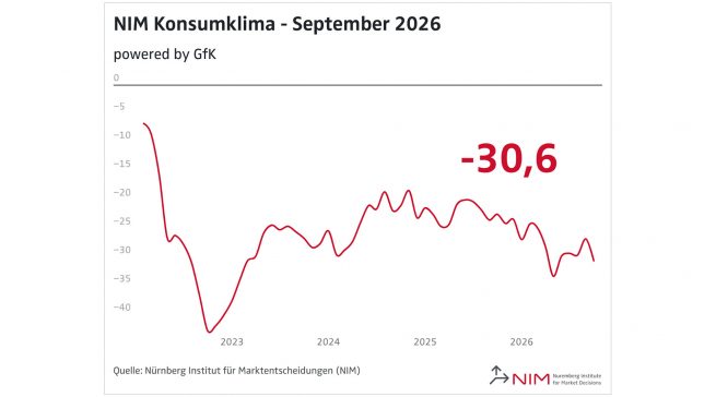 NIM Konsumklima September 2026. powered by GfK.