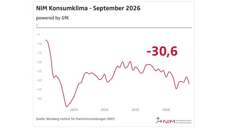 Konsumklima erleidet im September deutlichen Dämpfer