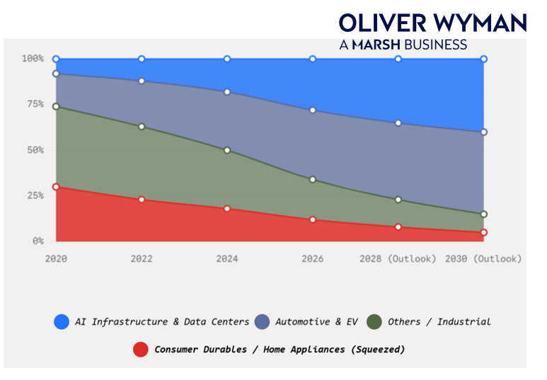 Grafik: Oliver Wyman