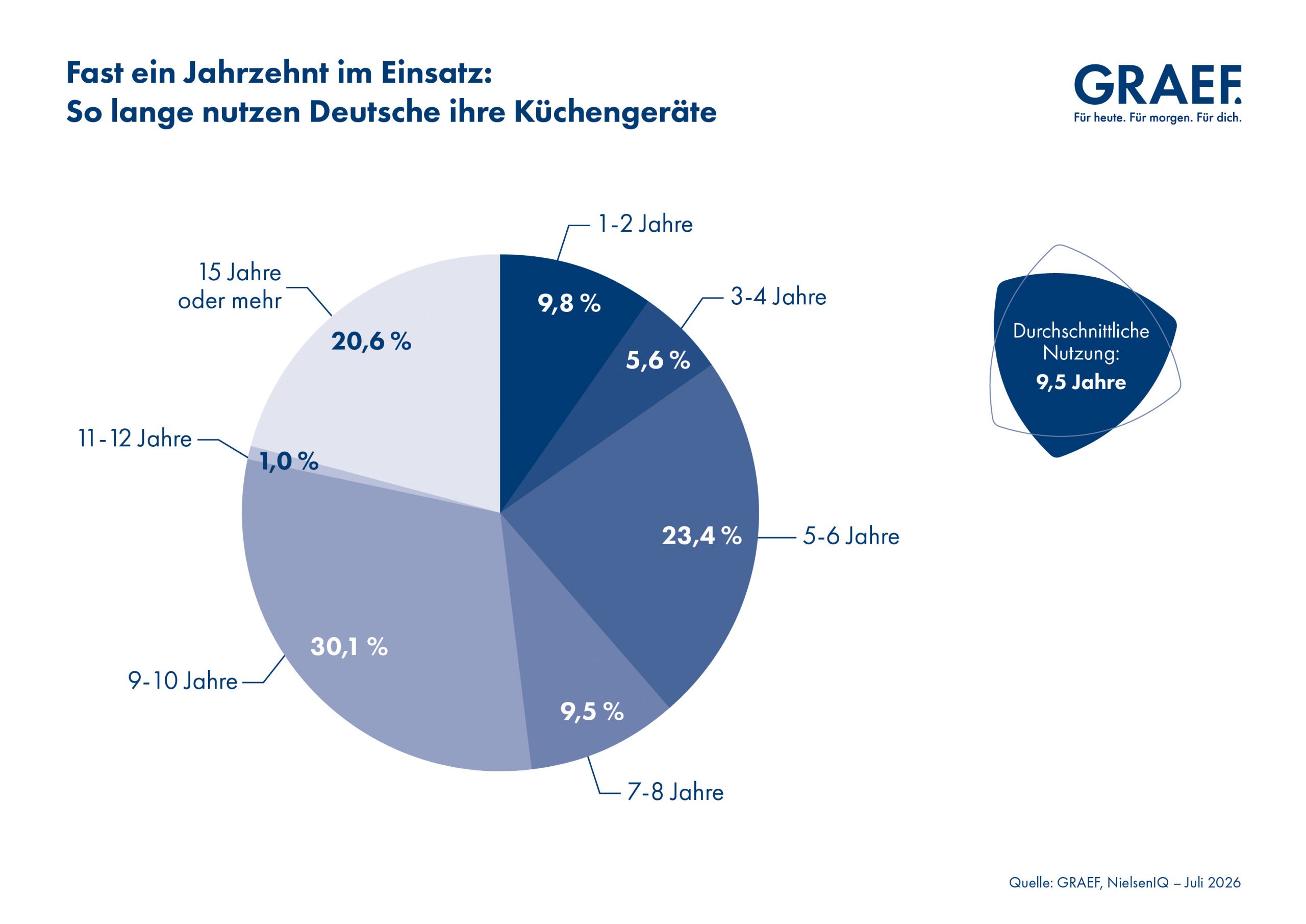 Im Auftrag von GRAEF wurden mit dem NIQ eBUS 1.000 Personen im Alter von 18 bis 74 Jahren befragt, die die deutschsprachige Bevölkerung repräsentieren. Die Befragung wurde im Zeitraum 2. Juli 2026 bis 6. Juli 2026 durchgeführt.