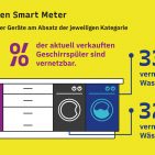 Infografik Smart Meter. Grafik: GFU.