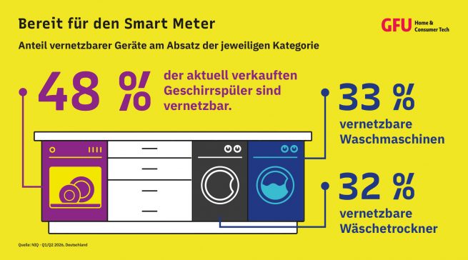 Infografik Smart Meter. Grafik: GFU.