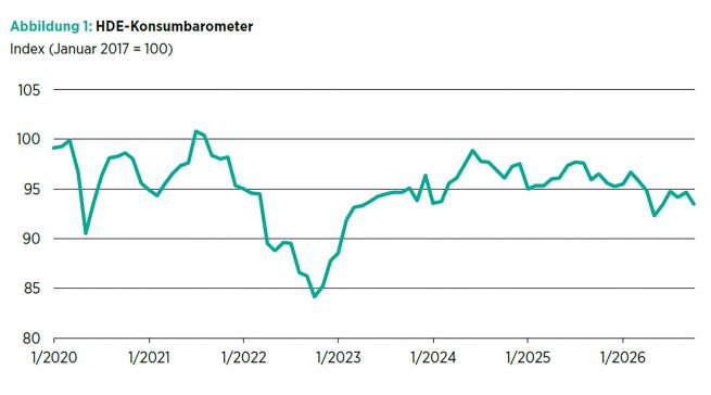 Sinkende Anschaffungsneigung und schlechtere Einkommenserwartungen belasten die Verbraucherstimmung vor dem Weihnachtsgeschäft.