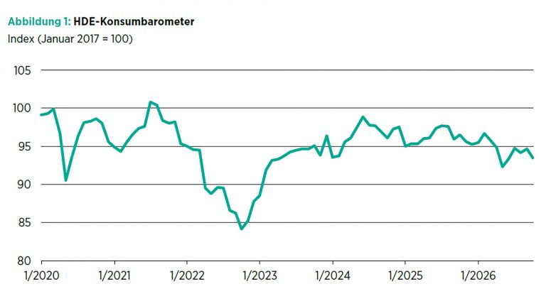 Verbraucherstimmung trübt sich vor dem Weihnachtsgeschäft ein