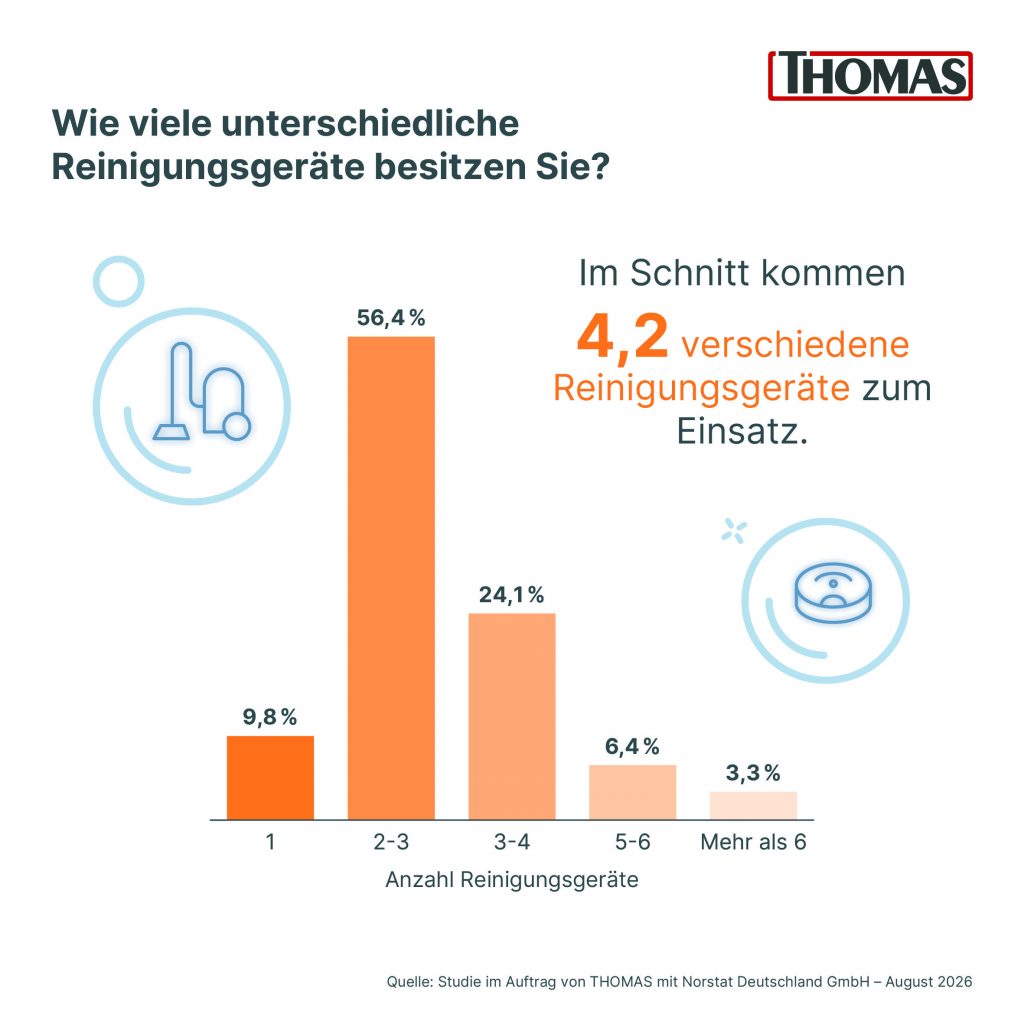 Wieviel unterschiedliche Reinigungsgeräte besitzen sie? Grafik Thomas/Norstat
