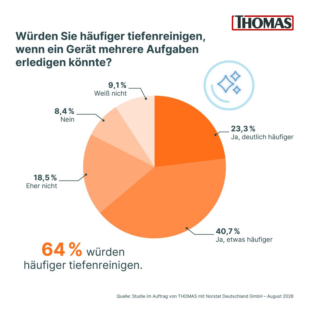 Würden Sie häufiger tiefenreinigen, wenn ein Geröt mehrere Aufgaben erledigen könnte? Grafik Thomas/Norstat