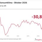 Das Konsumklima in Deutschland bleibt auf niedrigem Niveau. Während die Konjunkturerwartungen im Oktober steigen, entwickelt sich die Anschaffungsneigung weiter rückläufig. Für November prognostiziert das NIM einen Konsumklimaindikator von minus 30,8 Punkten. (Grafik: NIM Konsumklima powered by GfK)