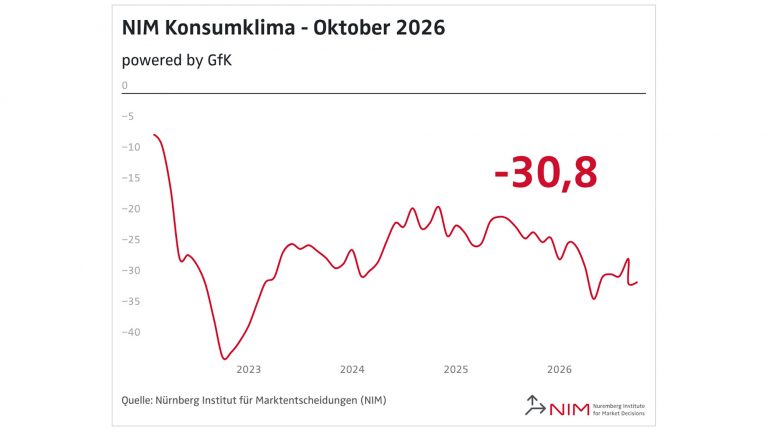 Konsumklima bleibt schwach – Anschaffungsneigung geht weiter zurück