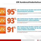 Candy GfK-Studie