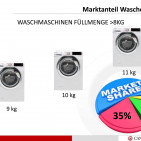 Candy Marktanteil Waschen groesser 8kg