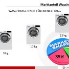 Candy Marktanteil Waschen größer 8kg Candy Marktanteil Waschen groesser 8kg