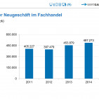 Wertgarantie Neugeschäft