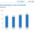 Wertgarantie Provisionszahlungen
