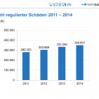 Wertgarantie Schadensregulierung
