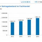 Wertgarantie Vertragsbestand